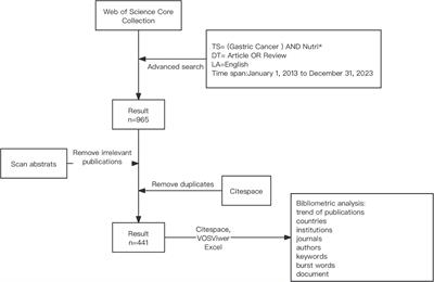 Bibliometric analysis of nutrition in gastric cancer from 2013 to 2023